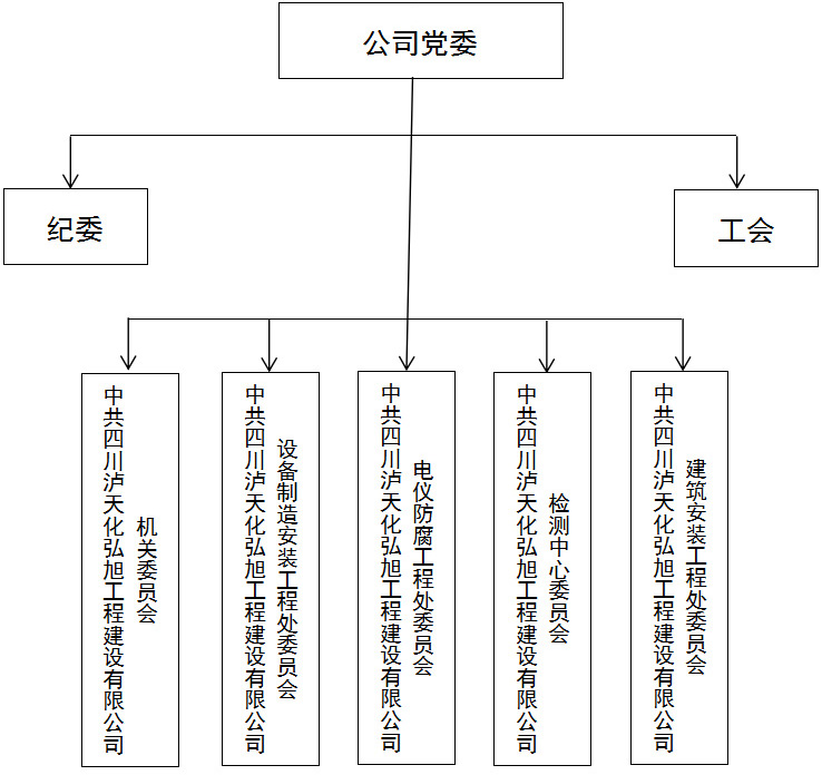 黨組織機(jī)構(gòu)(圖1)